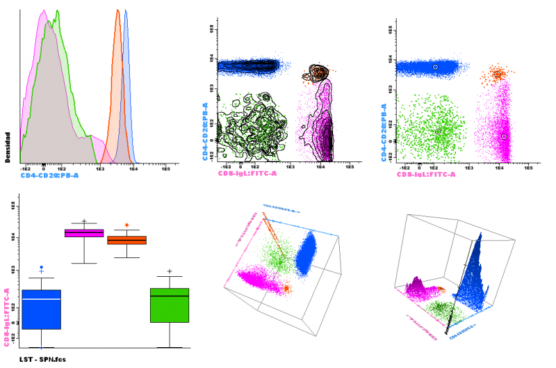 Multiparametric analysis of flow cytometry data Cytognos, S.L.